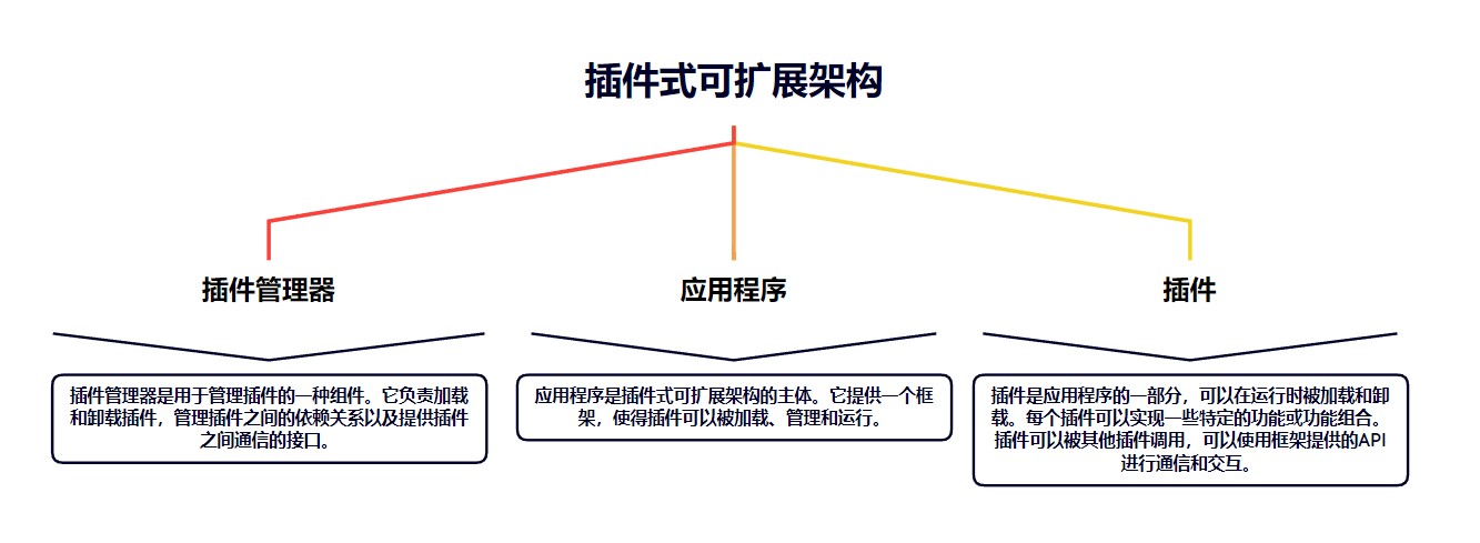主要部分