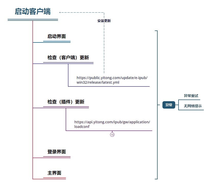 启动流程